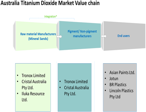 AUSTRALIA TITANIUM DIOXIDE MARKET